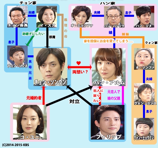 甘い秘密　相関図